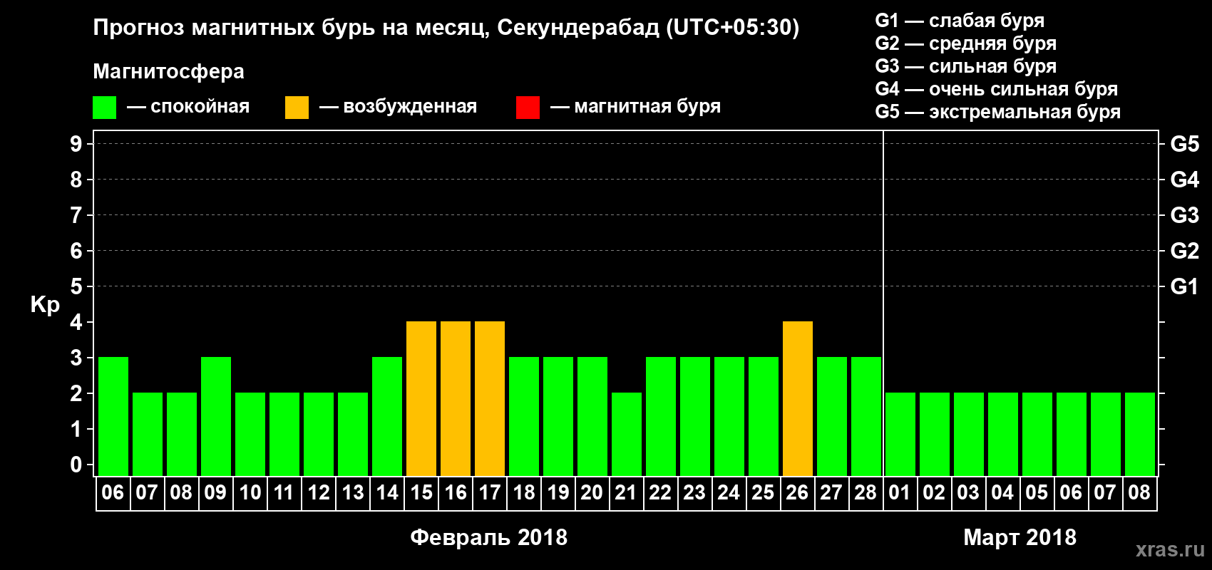 Прогноз максимального суточного геомагнитного индекса Kp на <b>1 месяц</b> (31 день) <b>с 06 февраля по 08 марта 2018 г</b>
