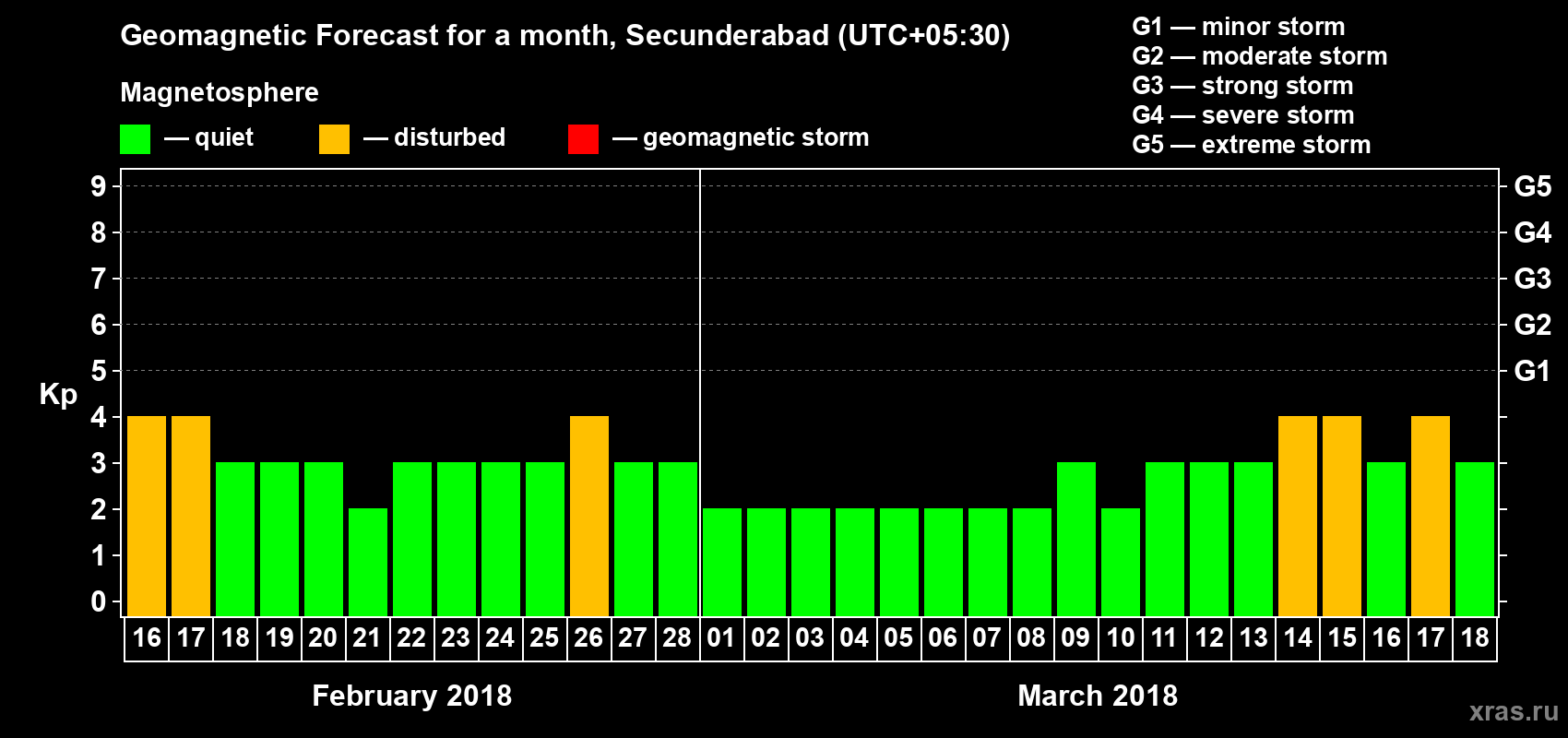 Forecast of the daily maximal value of geomagnetic index Kp for <b>1 month</b> (31 days) <b>from Feb 16, 2018 to Mar 18, 2018</b>