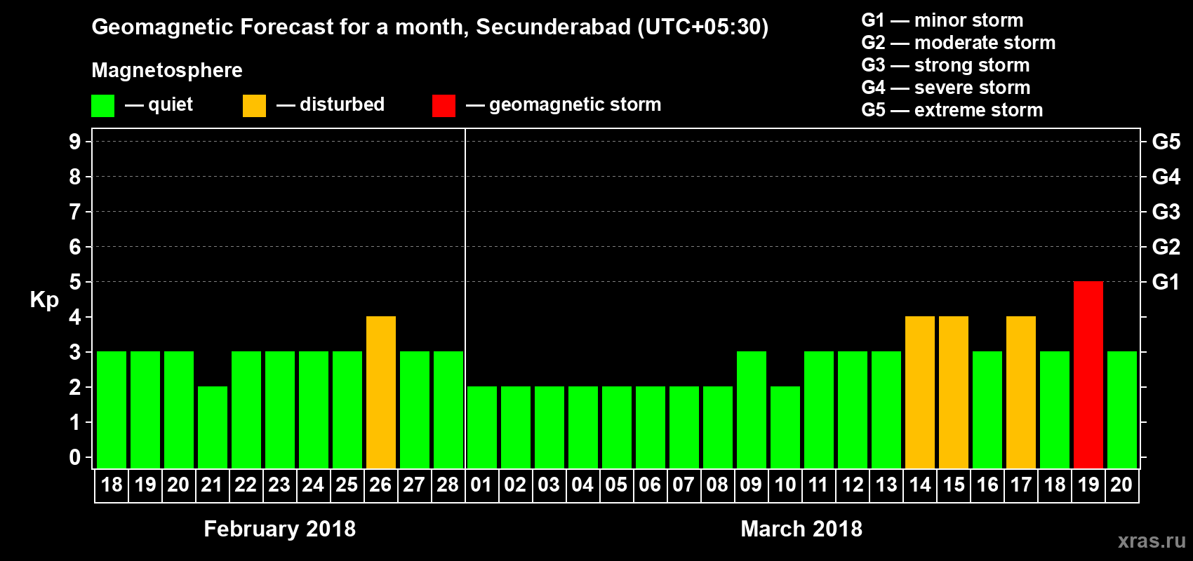 Forecast of the daily maximal value of geomagnetic index Kp for <b>1 month</b> (31 days) <b>from Feb 18, 2018 to Mar 20, 2018</b>