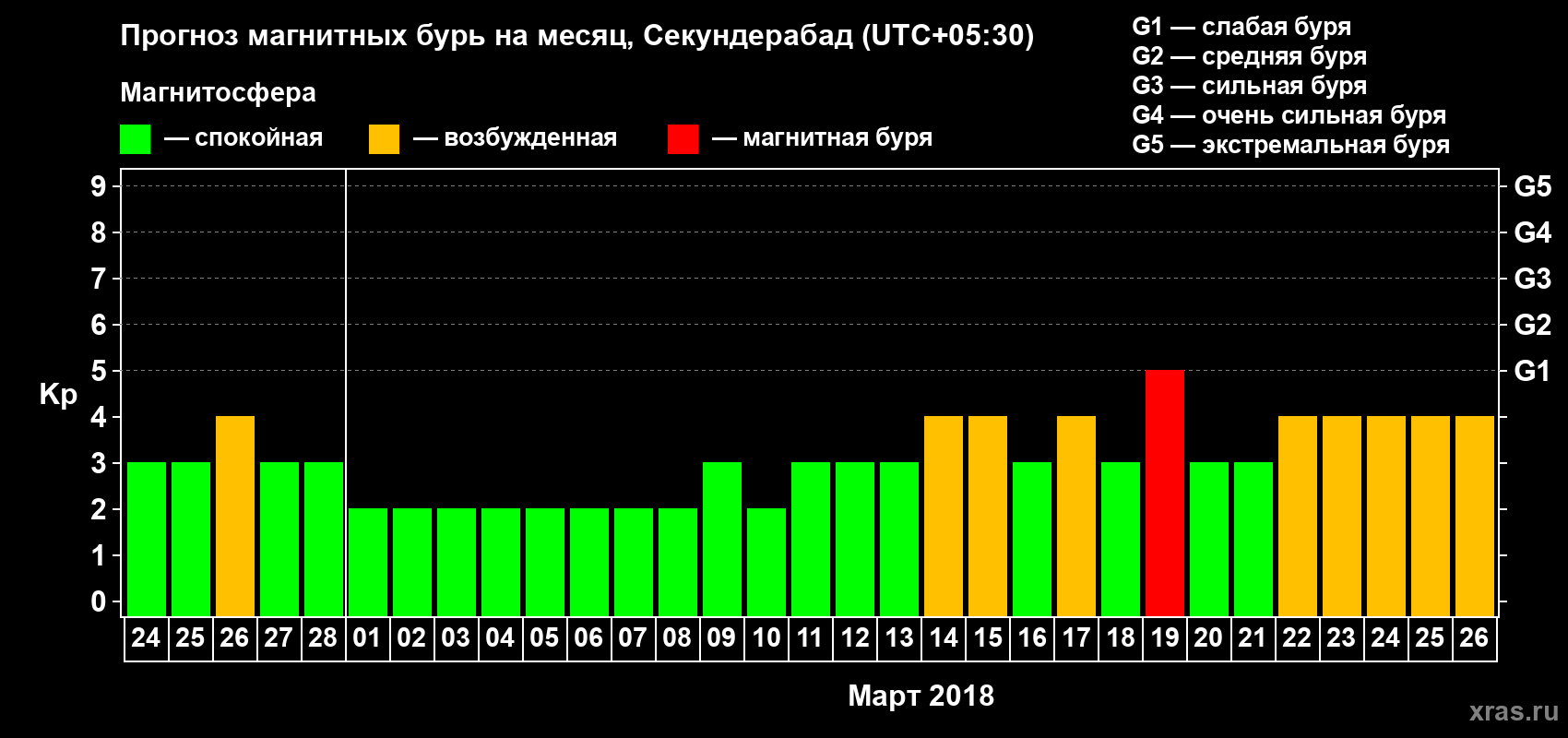 Прогноз максимального суточного геомагнитного индекса Kp на <b>1 месяц</b> (31 день) <b>с 24 февраля по 26 марта 2018 г</b>