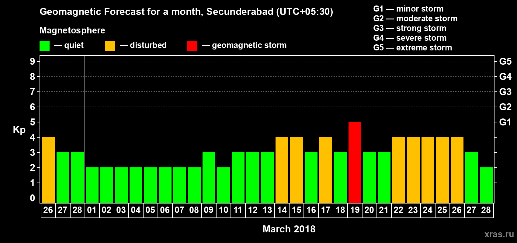 Forecast of the daily maximal value of geomagnetic index Kp for <b>1 month</b> (31 days) <b>from Feb 26, 2018 to Mar 28, 2018</b>