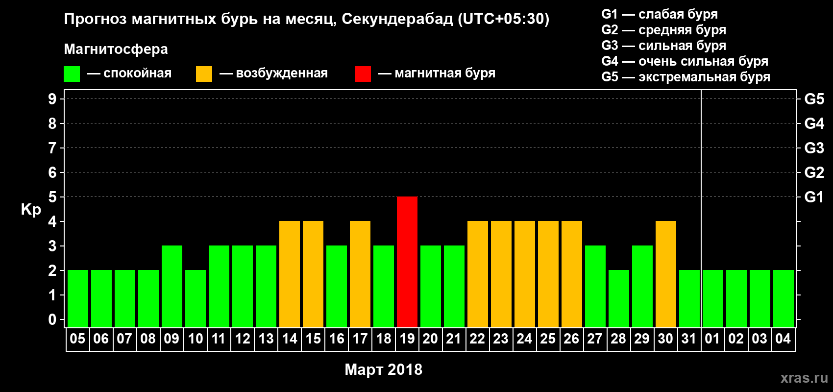 Прогноз максимального суточного геомагнитного индекса Kp на <b>1 месяц</b> (31 день) <b>с 05 марта по 04 апреля 2018 г</b>