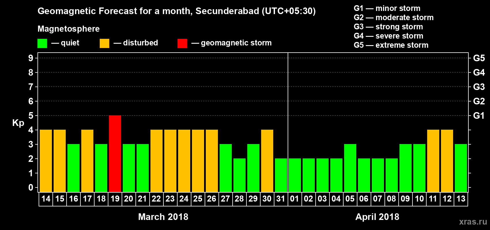 Forecast of the daily maximal value of geomagnetic index Kp for <b>1 month</b> (31 days) <b>from Mar 14, 2018 to Apr 13, 2018</b>