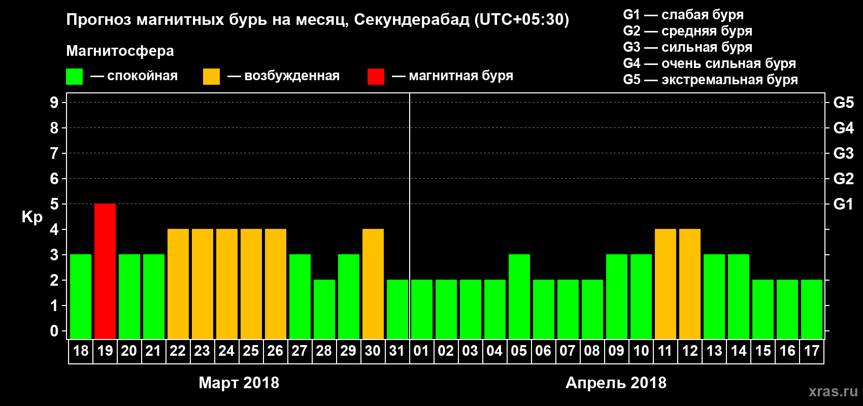 Прогноз максимального суточного геомагнитного индекса Kp на <b>1 месяц</b> (31 день) <b>с 18 марта по 17 апреля 2018 г</b>