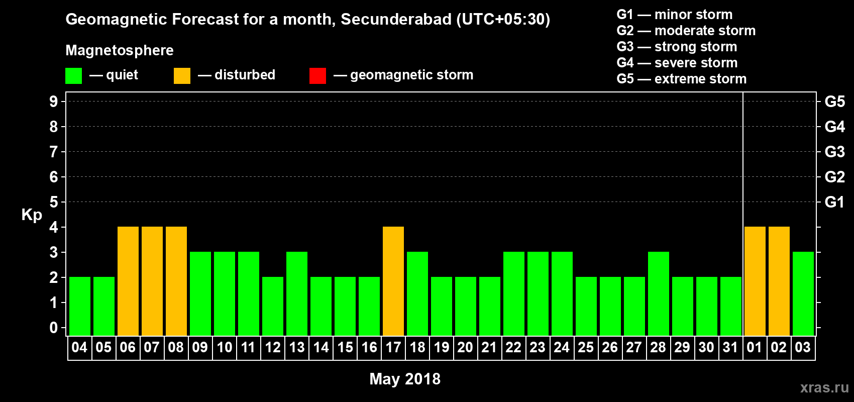 Forecast of the daily maximal value of geomagnetic index Kp for <b>1 month</b> (31 days) <b>from May 04, 2018 to Jun 03, 2018</b>