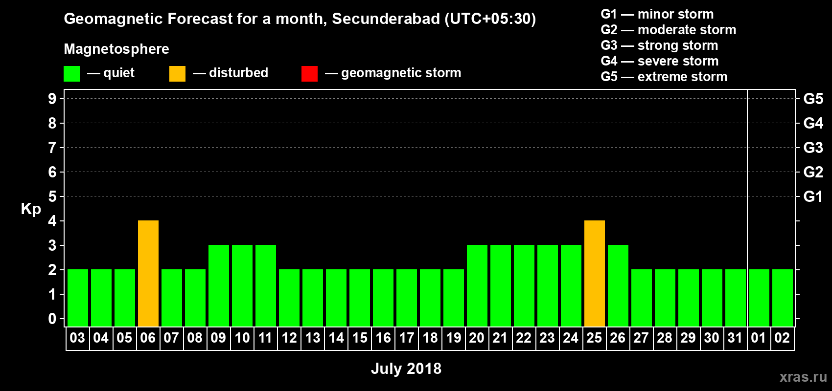 Forecast of the daily maximal value of geomagnetic index Kp for <b>1 month</b> (31 days) <b>from Jul 03, 2018 to Aug 02, 2018</b>