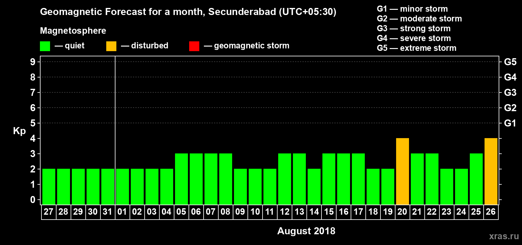 Forecast of the daily maximal value of geomagnetic index Kp for <b>1 month</b> (31 days) <b>from Jul 27, 2018 to Aug 26, 2018</b>