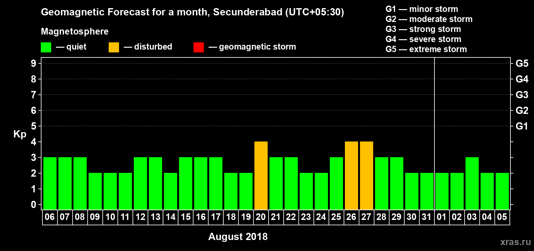 Forecast of the daily maximal value of geomagnetic index Kp for <b>1 month</b> (31 days) <b>from Aug 06, 2018 to Sep 05, 2018</b>
