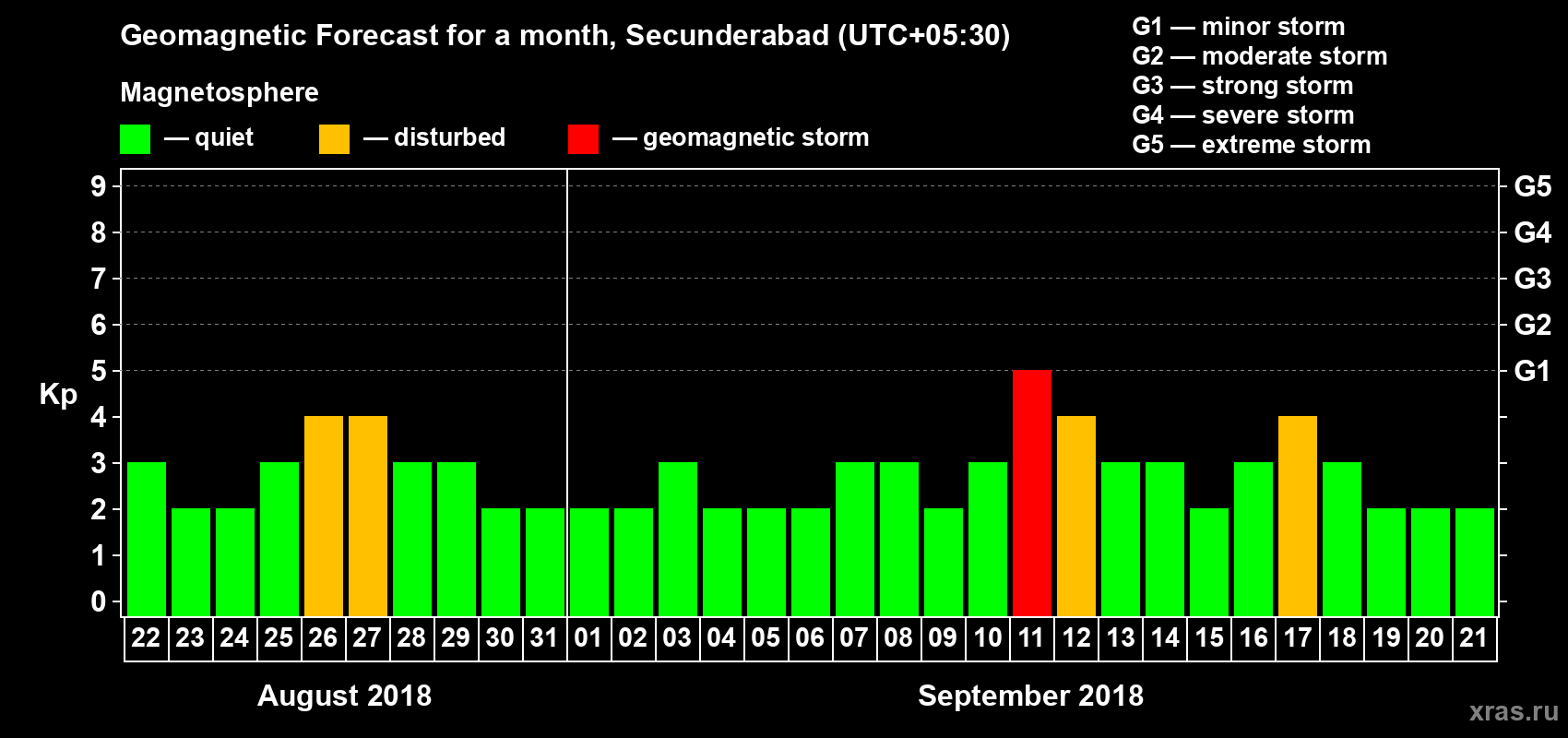 Forecast of the daily maximal value of geomagnetic index Kp for <b>1 month</b> (31 days) <b>from Aug 22, 2018 to Sep 21, 2018</b>