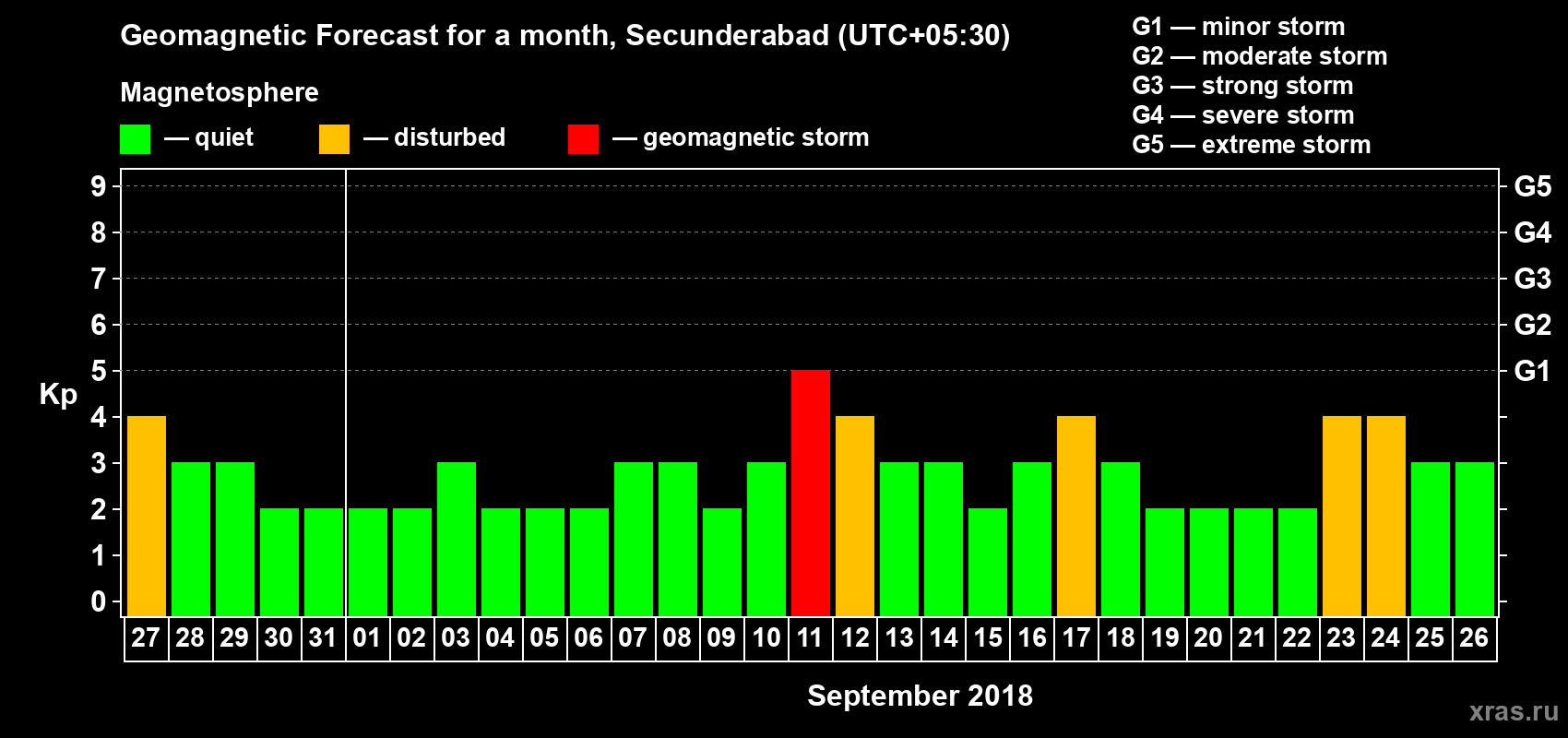 Forecast of the daily maximal value of geomagnetic index Kp for <b>1 month</b> (31 days) <b>from Aug 27, 2018 to Sep 26, 2018</b>