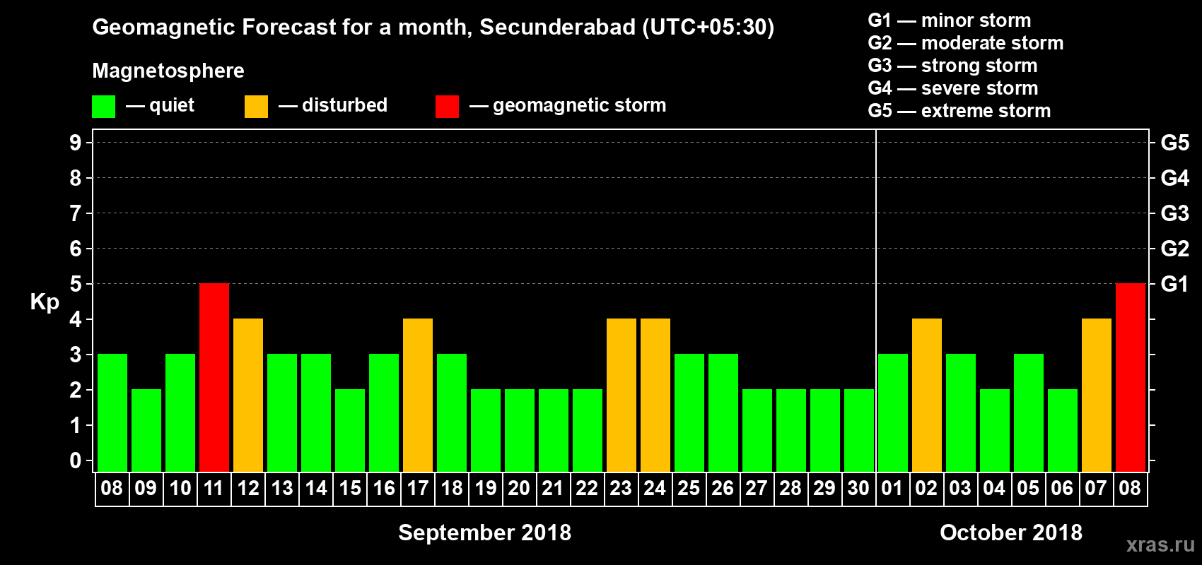 Forecast of the daily maximal value of geomagnetic index Kp for <b>1 month</b> (31 days) <b>from Sep 08, 2018 to Oct 08, 2018</b>