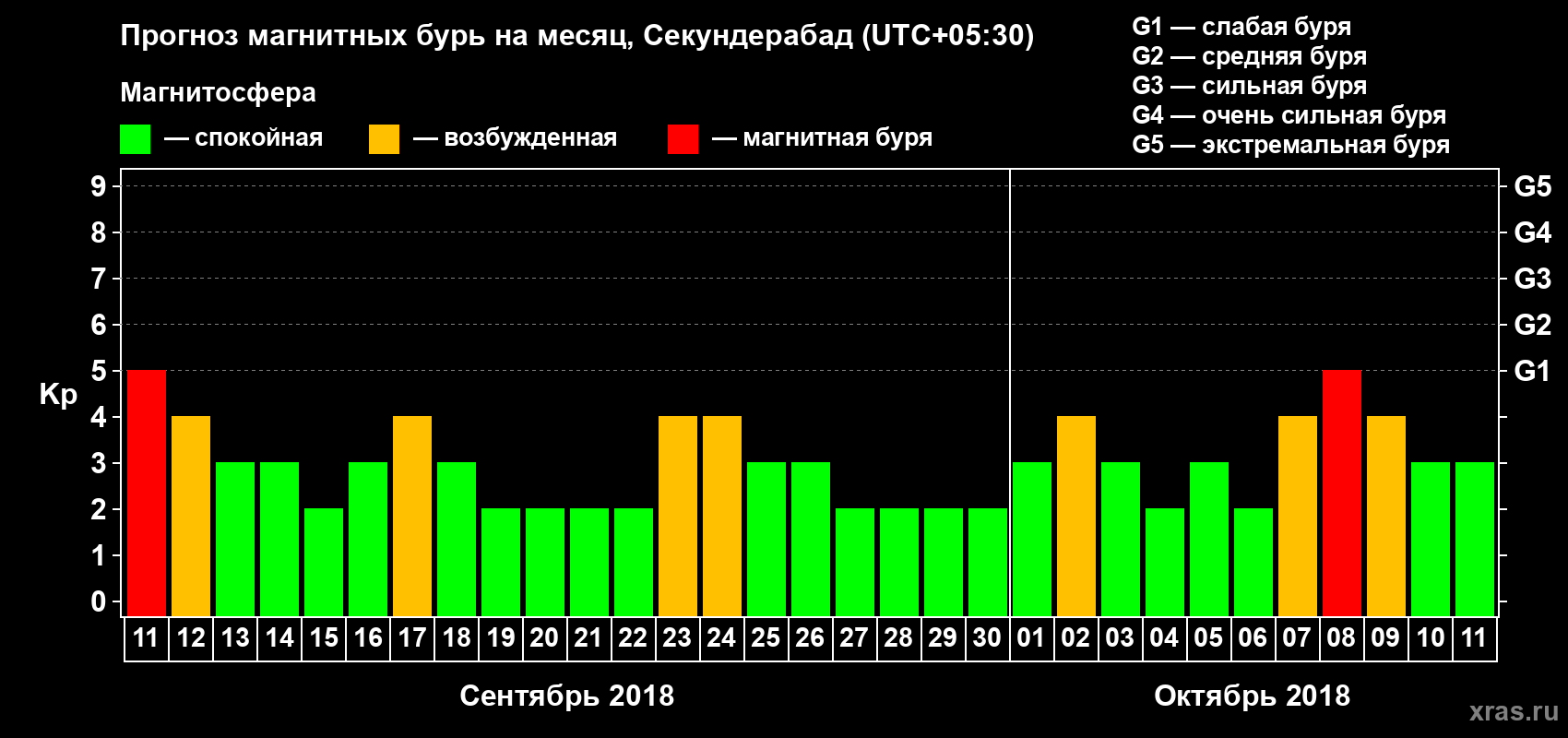 Прогноз максимального суточного геомагнитного индекса Kp на <b>1 месяц</b> (31 день) <b>с 11 сентября по 11 октября 2018 г</b>