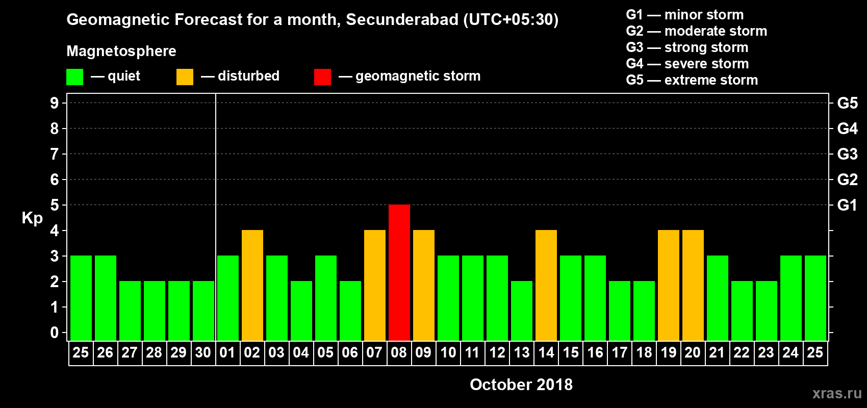 Forecast of the daily maximal value of geomagnetic index Kp for <b>1 month</b> (31 days) <b>from Sep 25, 2018 to Oct 25, 2018</b>