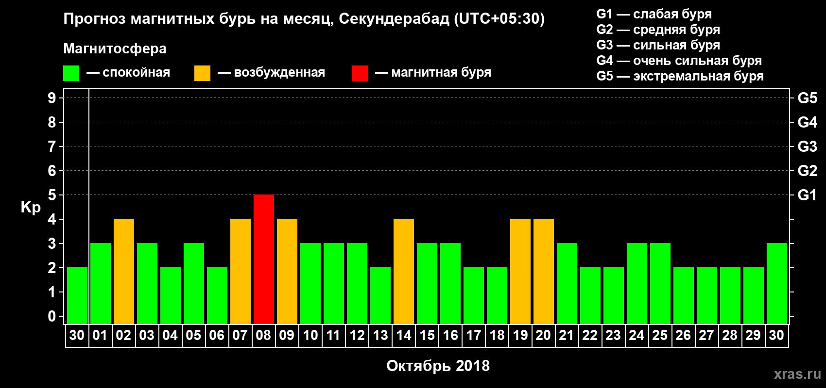 Прогноз максимального суточного геомагнитного индекса Kp на <b>1 месяц</b> (31 день) <b>с 30 сентября по 30 октября 2018 г</b>
