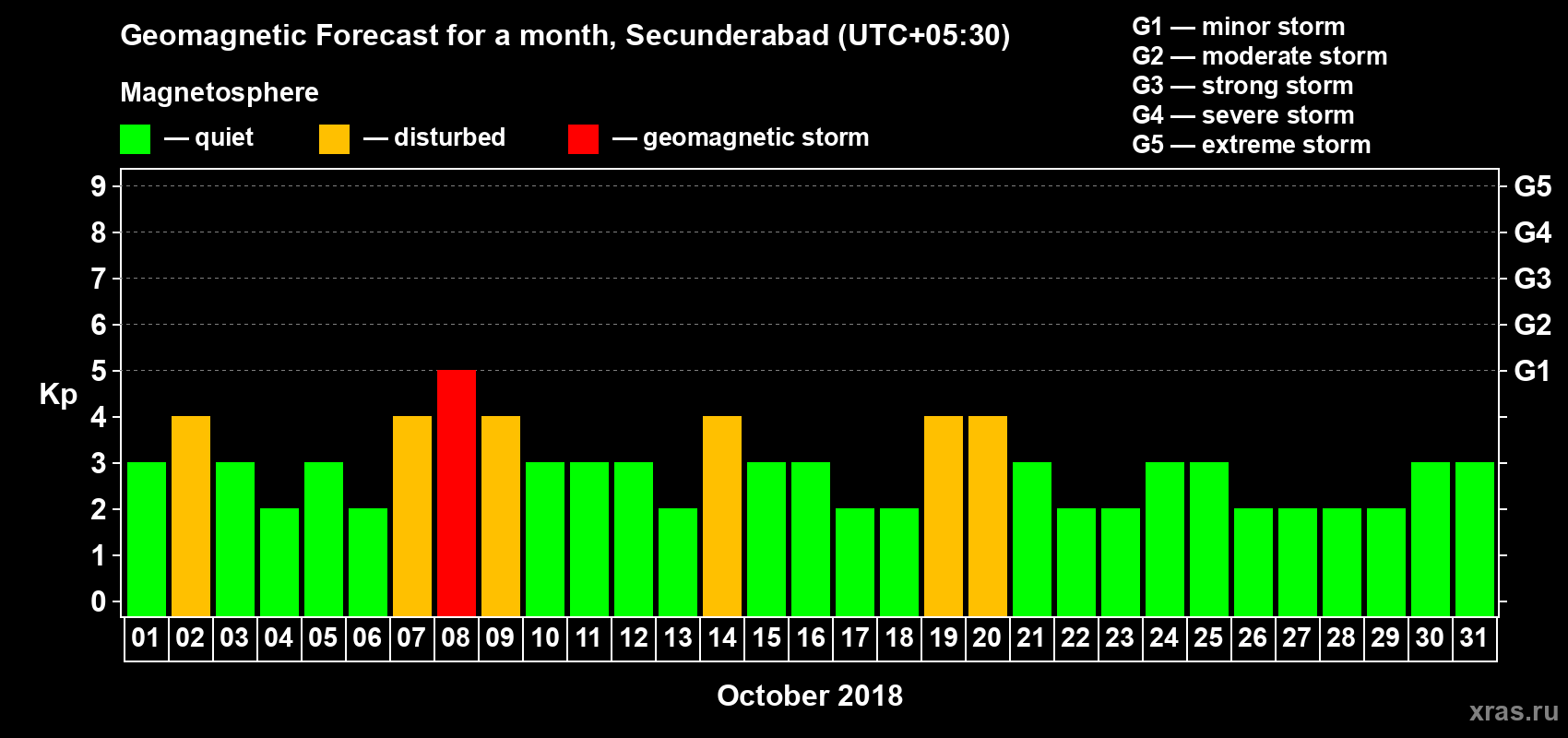 Forecast of the daily maximal value of geomagnetic index Kp for <b>1 month</b> (31 days) <b>from Oct 01, 2018 to Oct 31, 2018</b>