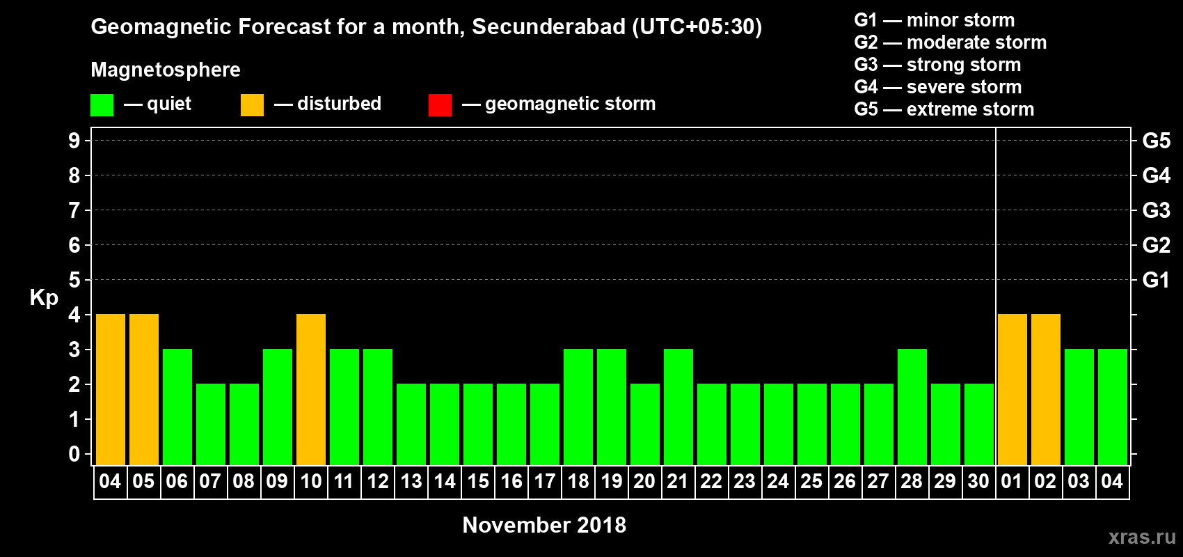 Forecast of the daily maximal value of geomagnetic index Kp for <b>1 month</b> (31 days) <b>from Nov 04, 2018 to Dec 04, 2018</b>