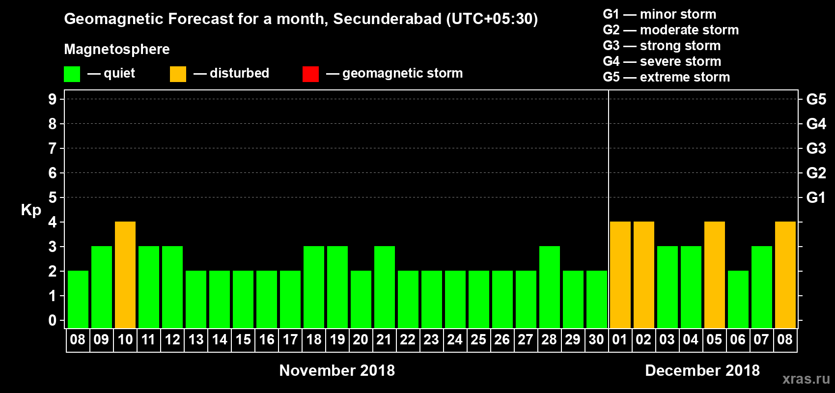 Forecast of the daily maximal value of geomagnetic index Kp for <b>1 month</b> (31 days) <b>from Nov 08, 2018 to Dec 08, 2018</b>
