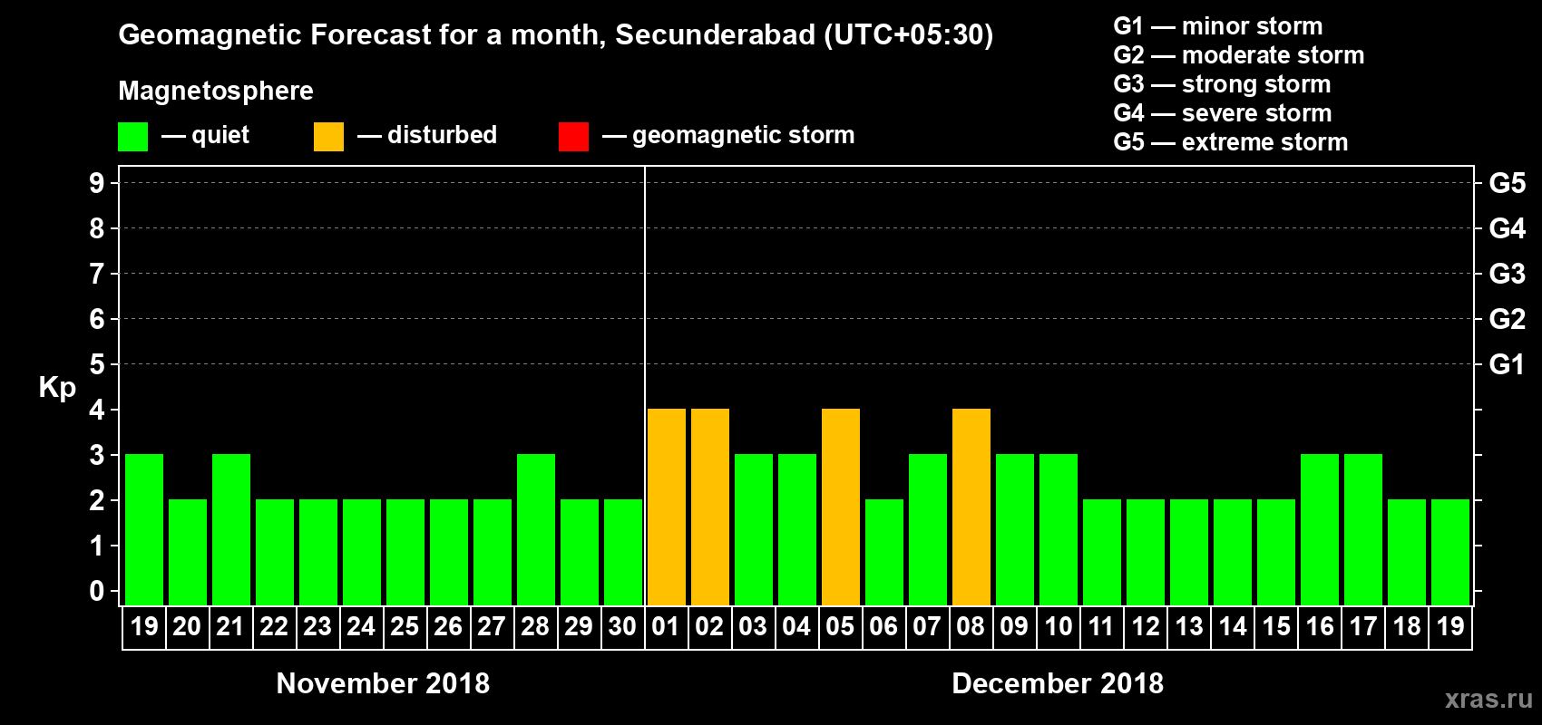 Forecast of the daily maximal value of geomagnetic index Kp for <b>1 month</b> (31 days) <b>from Nov 19, 2018 to Dec 19, 2018</b>
