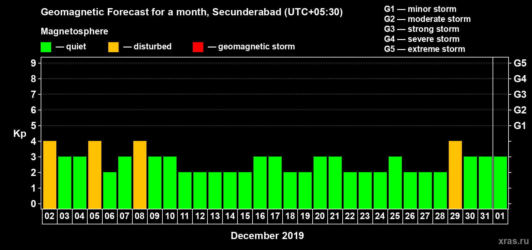 Forecast of the daily maximal value of geomagnetic index Kp for <b>1 month</b> (31 days) <b>from Dec 02, 2018 to Jan 01, 2019</b>