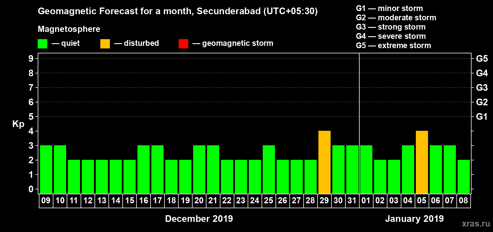 Forecast of the daily maximal value of geomagnetic index Kp for <b>1 month</b> (31 days) <b>from Dec 09, 2018 to Jan 08, 2019</b>