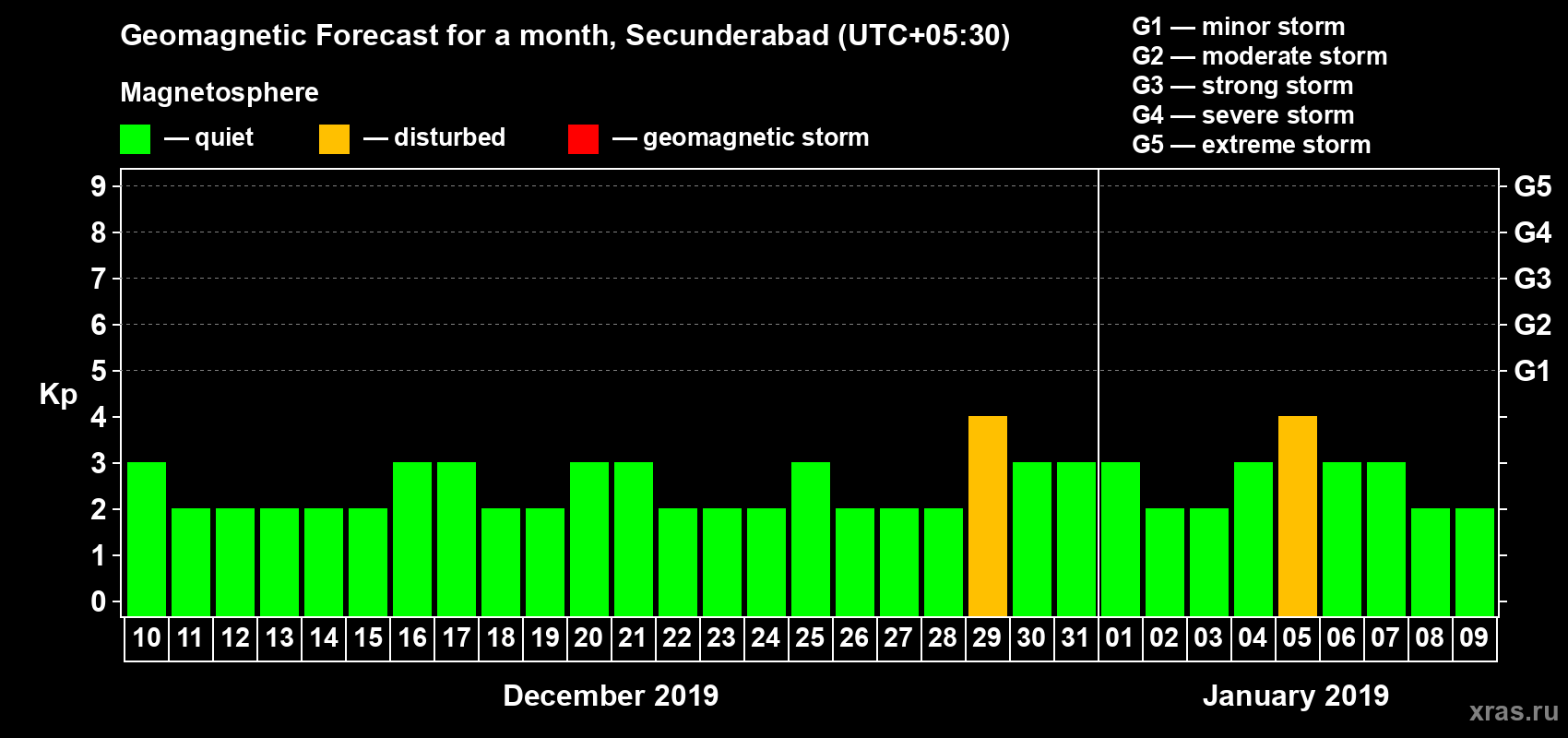 Forecast of the daily maximal value of geomagnetic index Kp for <b>1 month</b> (31 days) <b>from Dec 10, 2018 to Jan 09, 2019</b>