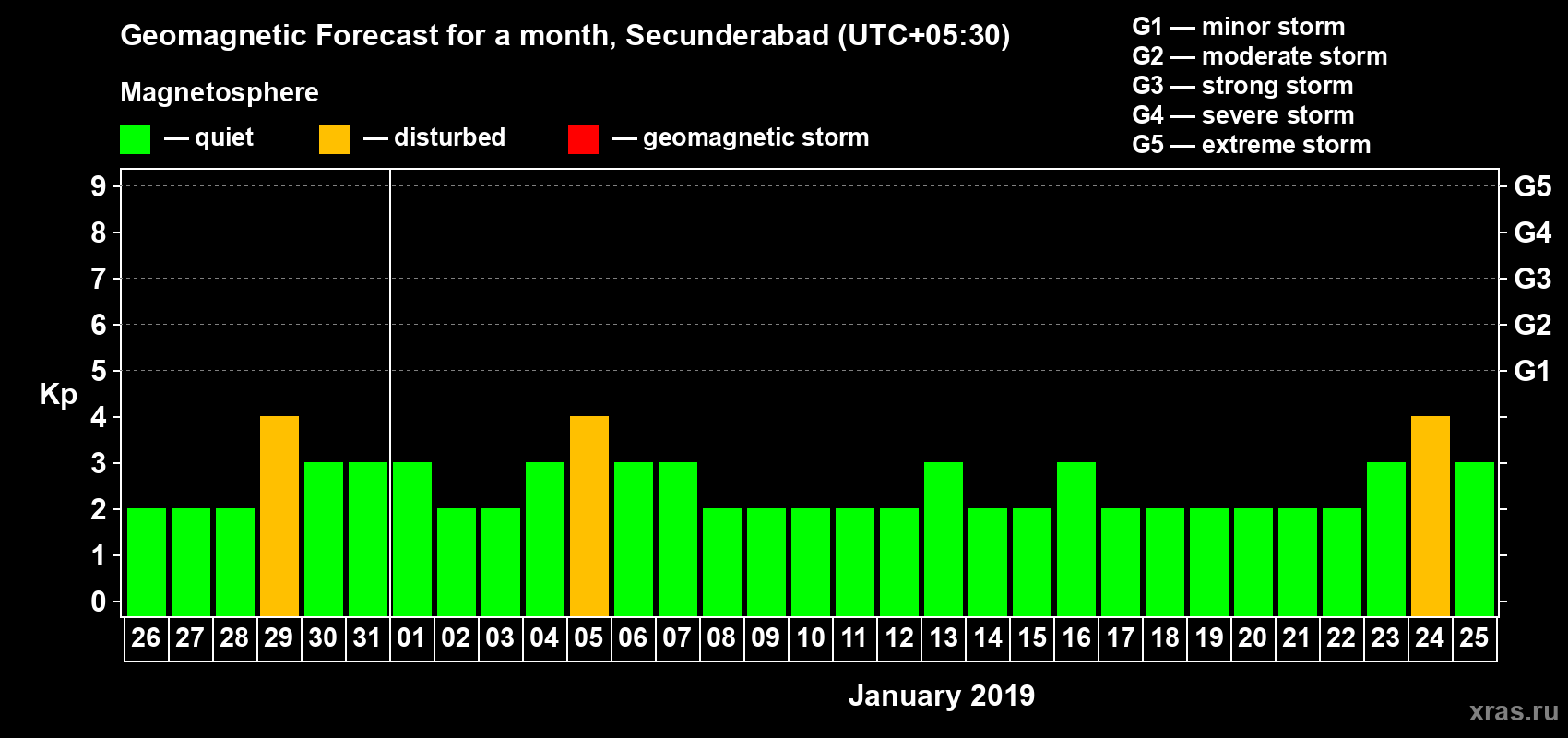 Forecast of the daily maximal value of geomagnetic index Kp for <b>1 month</b> (31 days) <b>from Dec 26, 2018 to Jan 25, 2019</b>