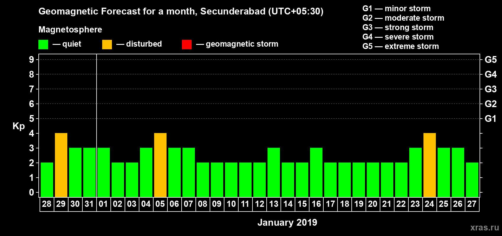 Forecast of the daily maximal value of geomagnetic index Kp for <b>1 month</b> (31 days) <b>from Dec 28, 2018 to Jan 27, 2019</b>