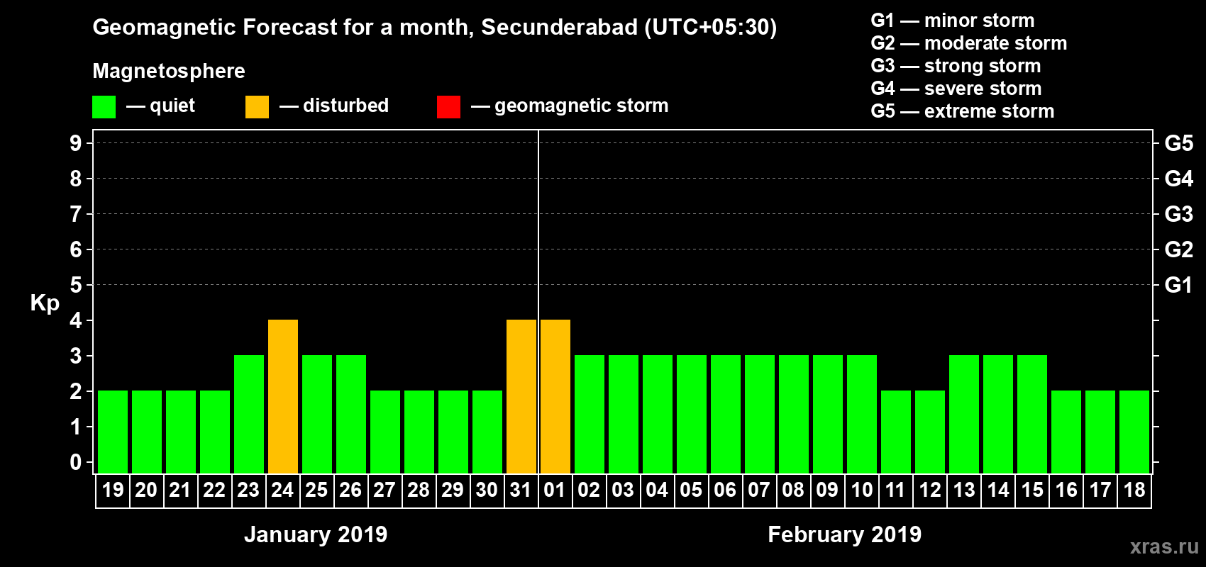 Forecast of the daily maximal value of geomagnetic index Kp for <b>1 month</b> (31 days) <b>from Jan 19, 2019 to Feb 18, 2019</b>