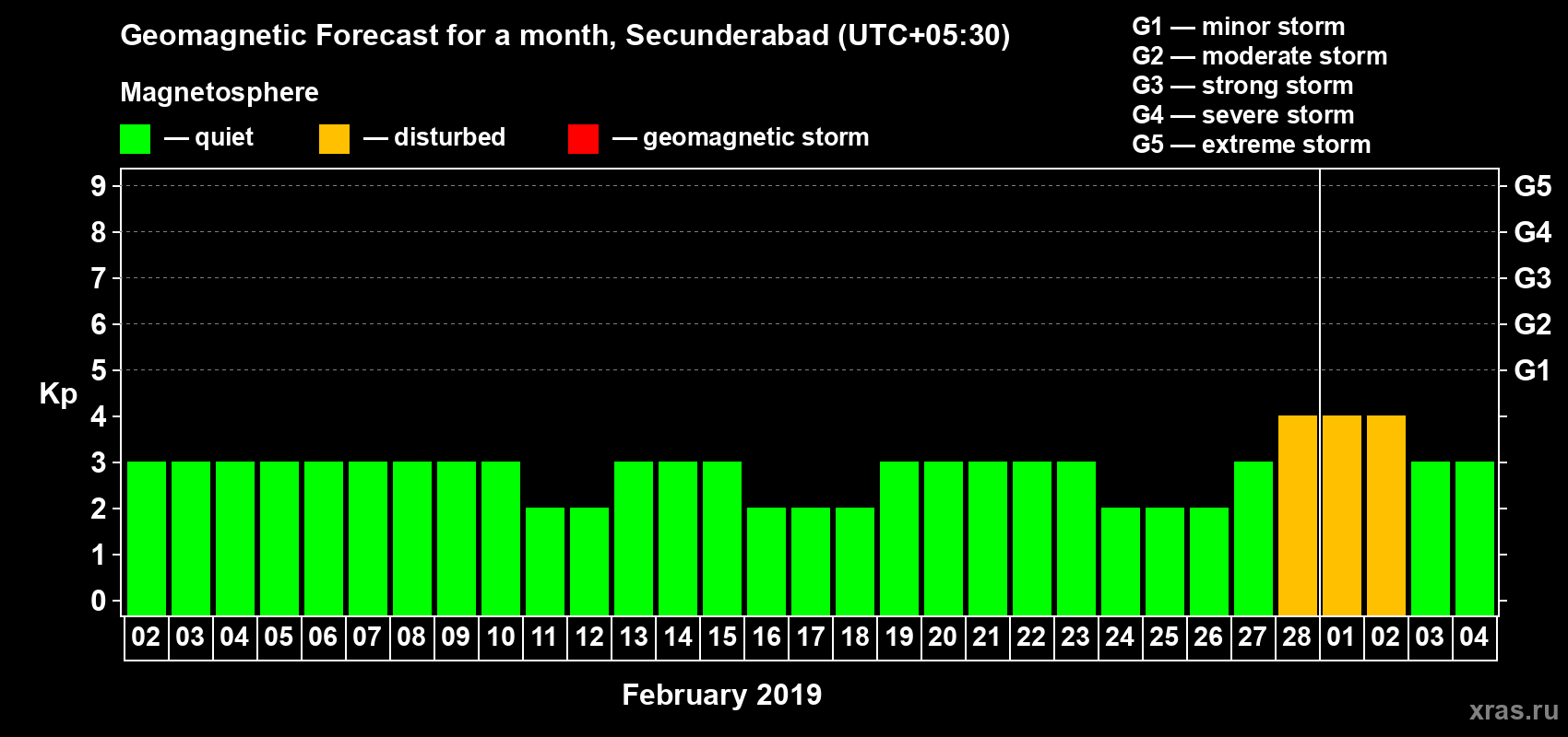 Forecast of the daily maximal value of geomagnetic index Kp for <b>1 month</b> (31 days) <b>from Feb 02, 2019 to Mar 04, 2019</b>