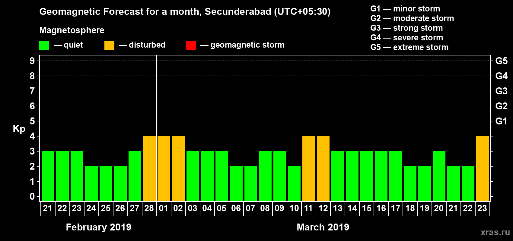 Forecast of the daily maximal value of geomagnetic index Kp for <b>1 month</b> (31 days) <b>from Feb 21, 2019 to Mar 23, 2019</b>