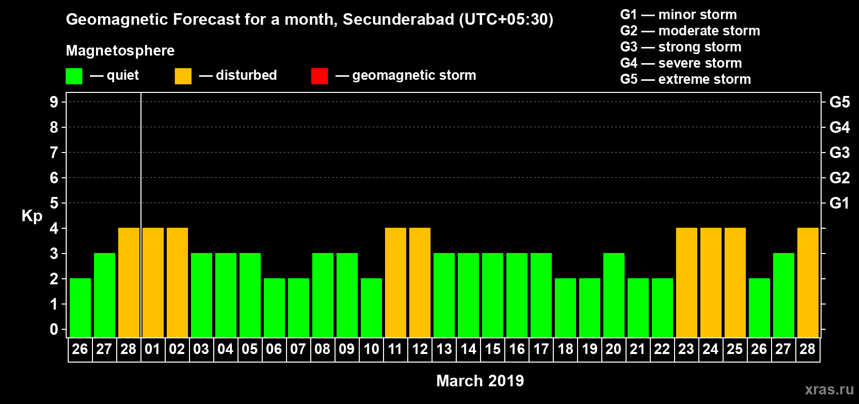 Forecast of the daily maximal value of geomagnetic index Kp for <b>1 month</b> (31 days) <b>from Feb 26, 2019 to Mar 28, 2019</b>