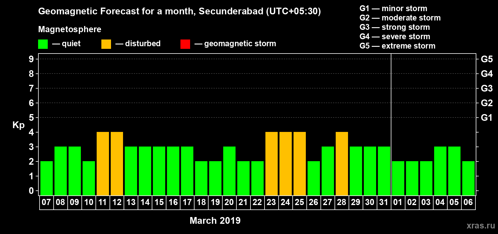 Forecast of the daily maximal value of geomagnetic index Kp for <b>1 month</b> (31 days) <b>from Mar 07, 2019 to Apr 06, 2019</b>