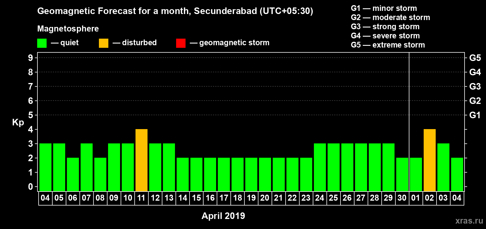 Forecast of the daily maximal value of geomagnetic index Kp for <b>1 month</b> (31 days) <b>from Apr 04, 2019 to May 04, 2019</b>
