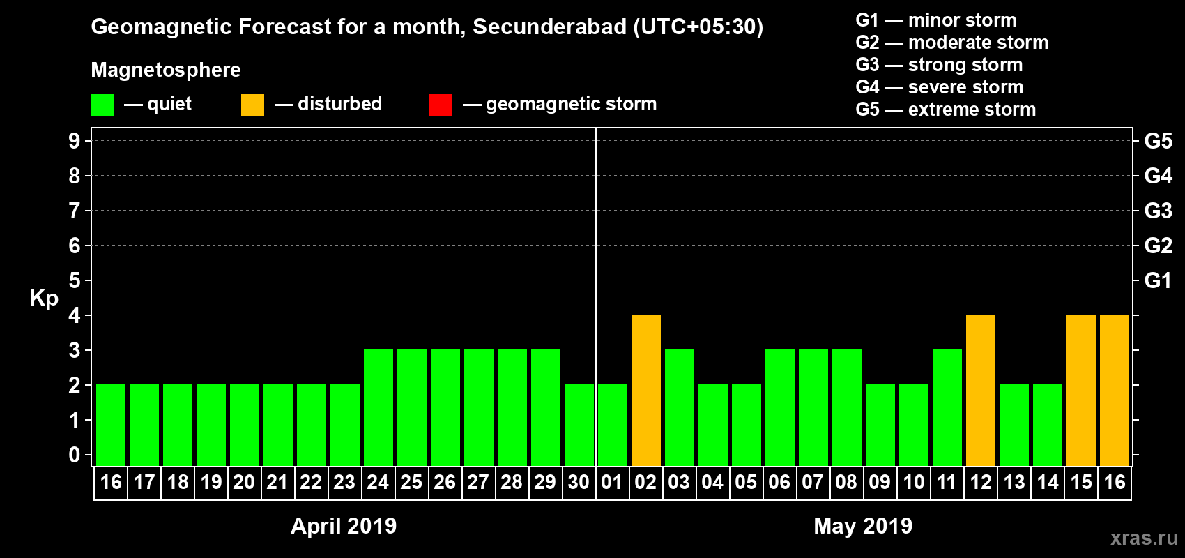 Forecast of the daily maximal value of geomagnetic index Kp for <b>1 month</b> (31 days) <b>from Apr 16, 2019 to May 16, 2019</b>