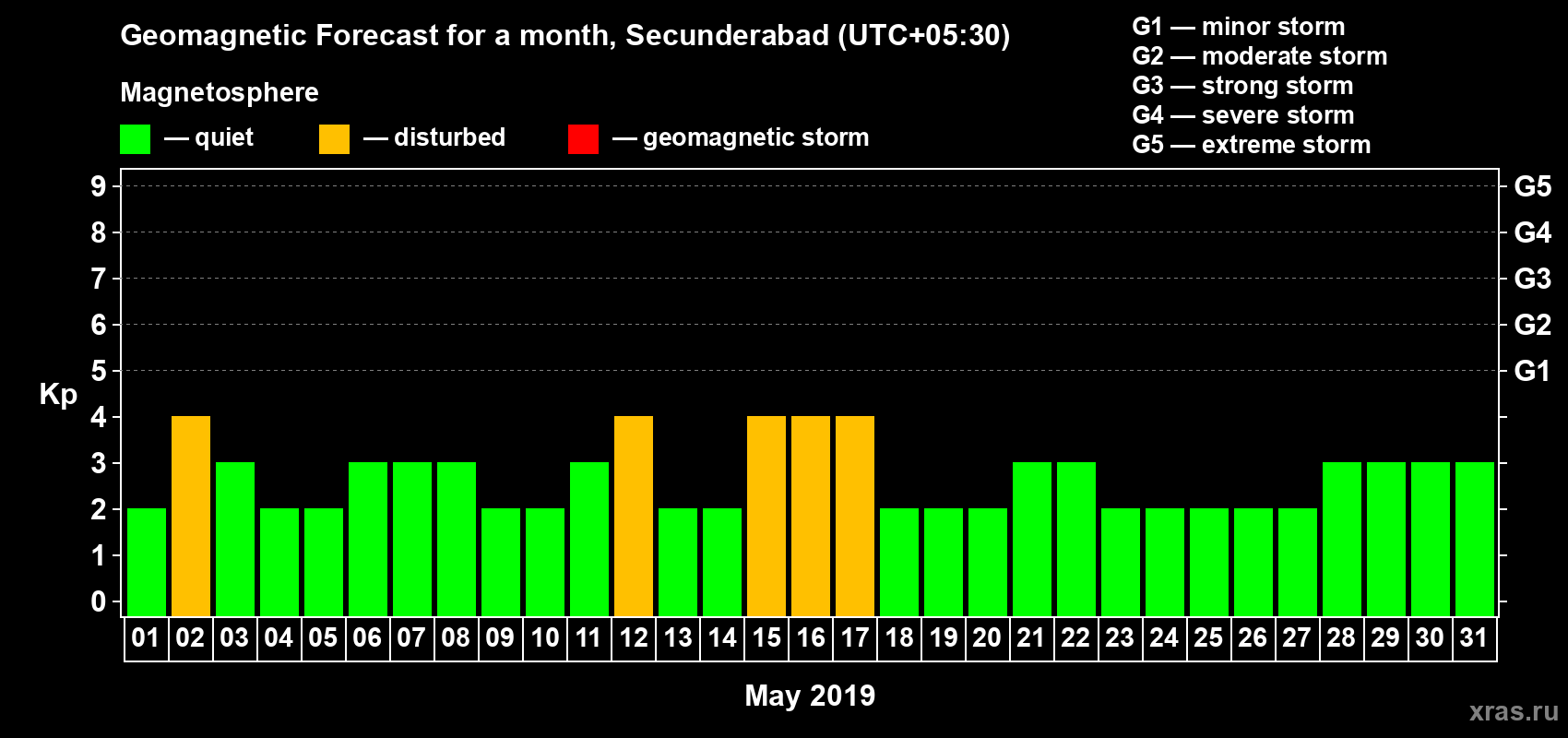 Forecast of the daily maximal value of geomagnetic index Kp for <b>1 month</b> (31 days) <b>from May 01, 2019 to May 31, 2019</b>