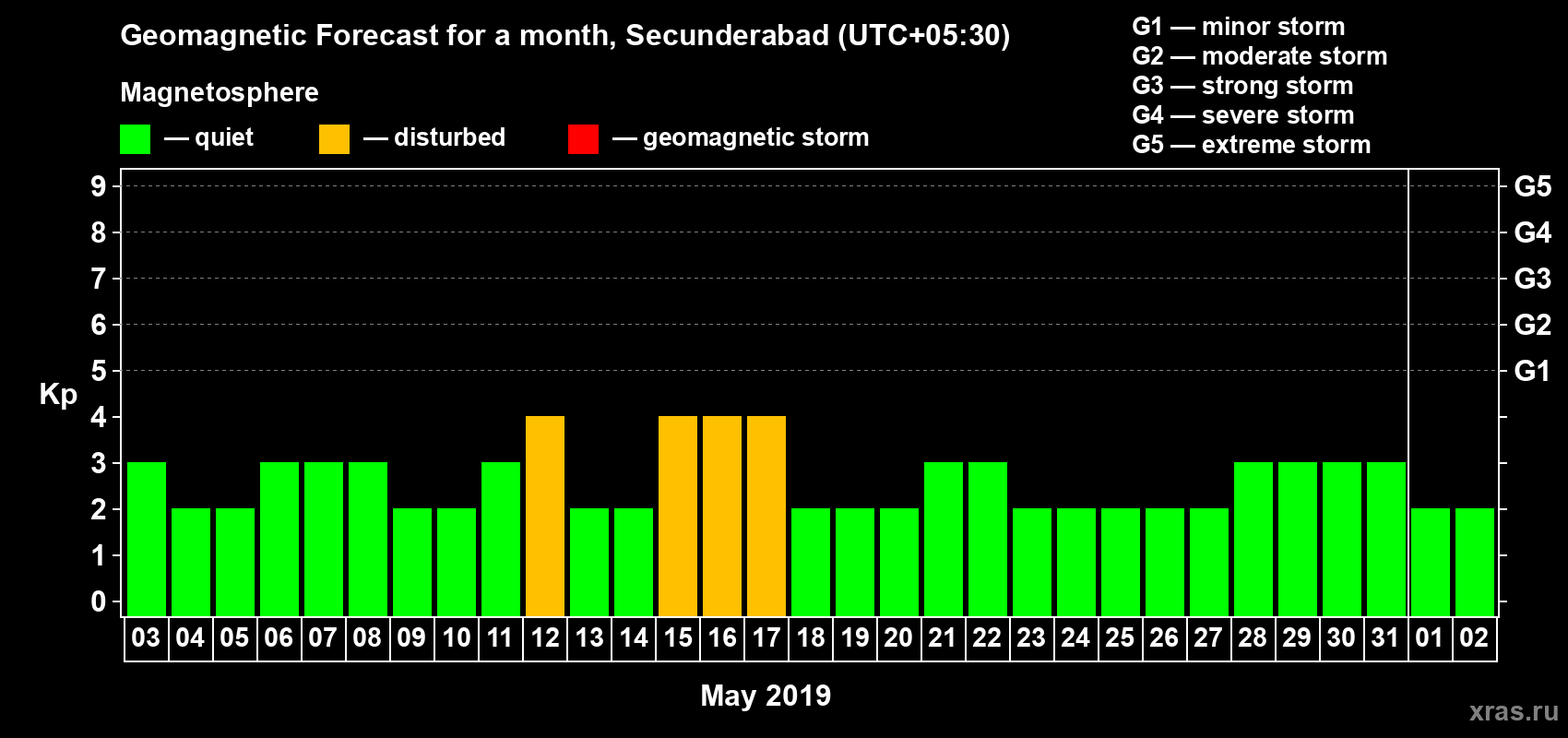 Forecast of the daily maximal value of geomagnetic index Kp for <b>1 month</b> (31 days) <b>from May 03, 2019 to Jun 02, 2019</b>