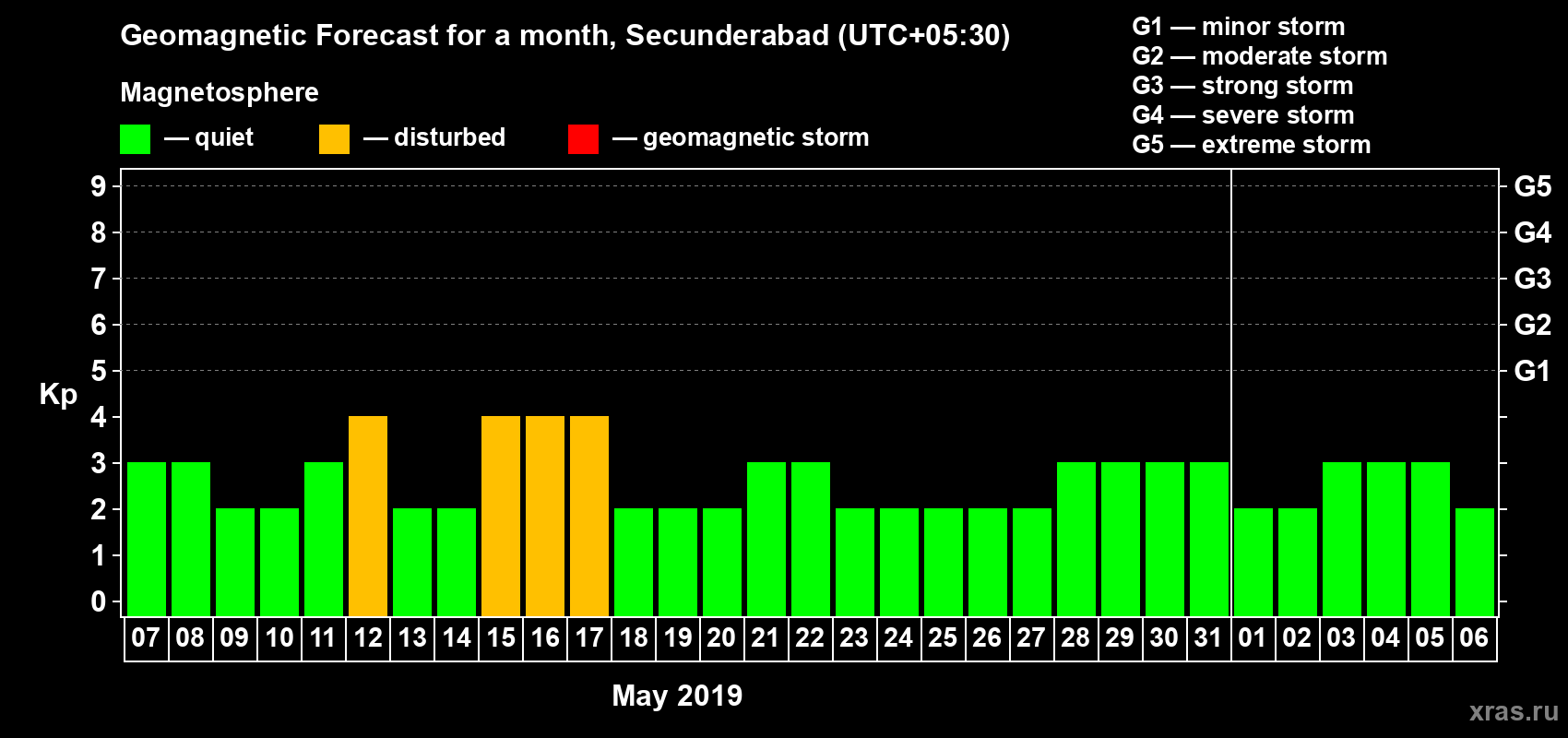 Forecast of the daily maximal value of geomagnetic index Kp for <b>1 month</b> (31 days) <b>from May 07, 2019 to Jun 06, 2019</b>