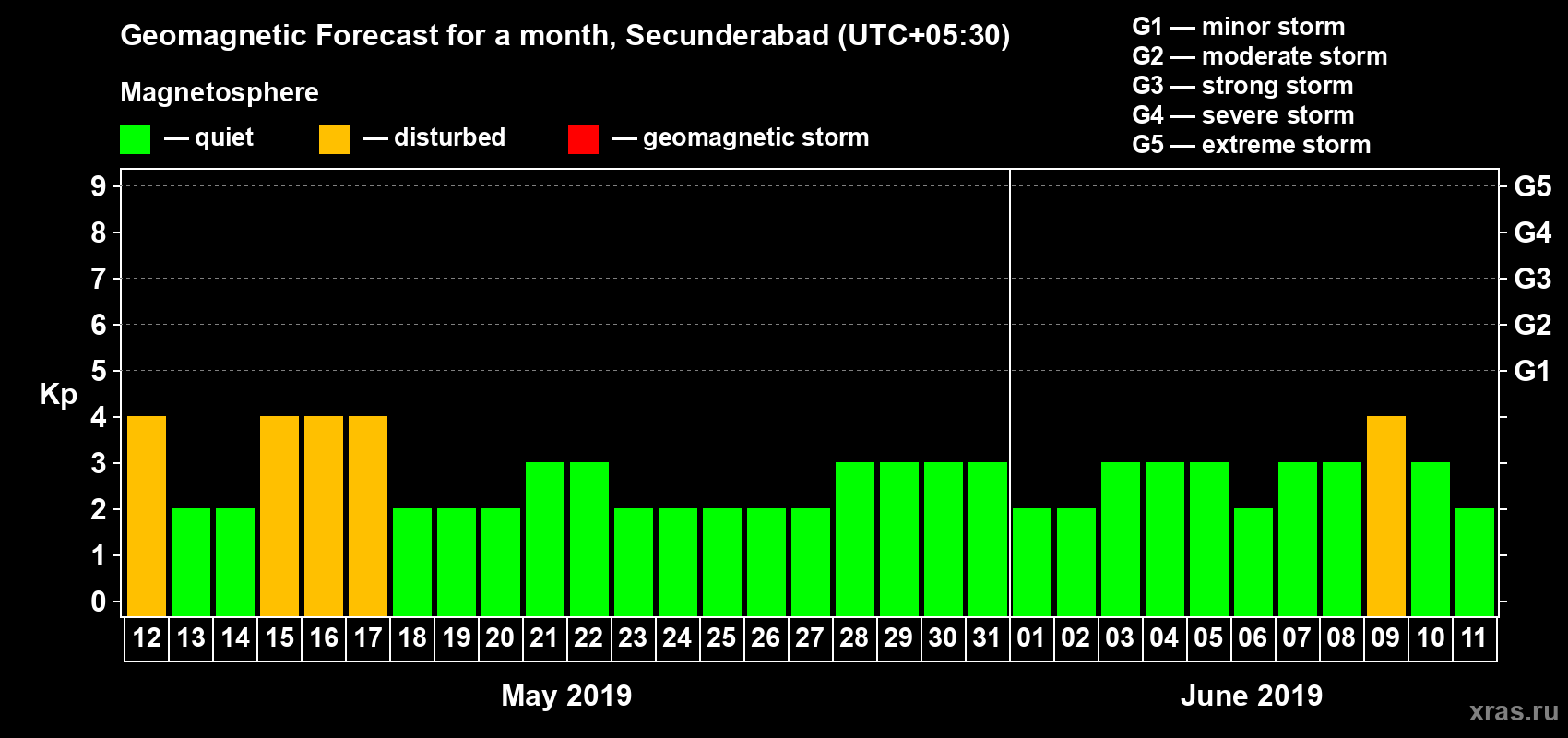 Forecast of the daily maximal value of geomagnetic index Kp for <b>1 month</b> (31 days) <b>from May 12, 2019 to Jun 11, 2019</b>