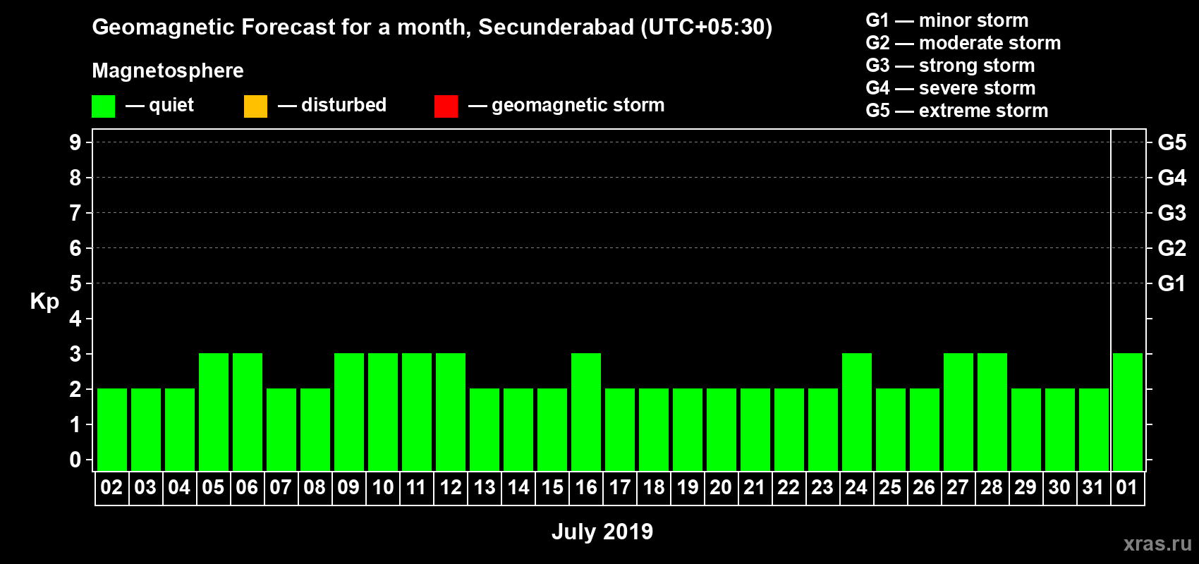 Forecast of the daily maximal value of geomagnetic index Kp for <b>1 month</b> (31 days) <b>from Jul 02, 2019 to Aug 01, 2019</b>