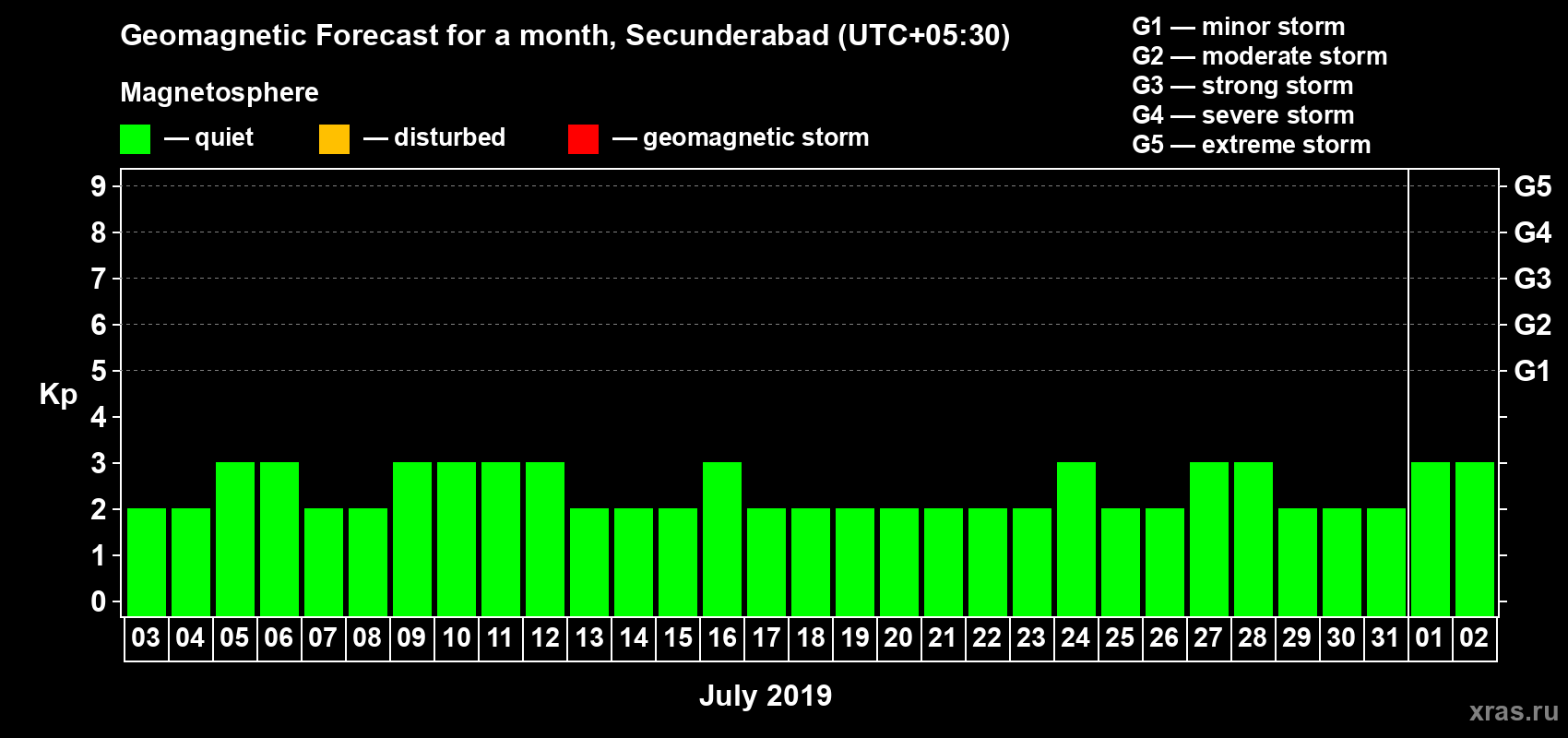 Forecast of the daily maximal value of geomagnetic index Kp for <b>1 month</b> (31 days) <b>from Jul 03, 2019 to Aug 02, 2019</b>