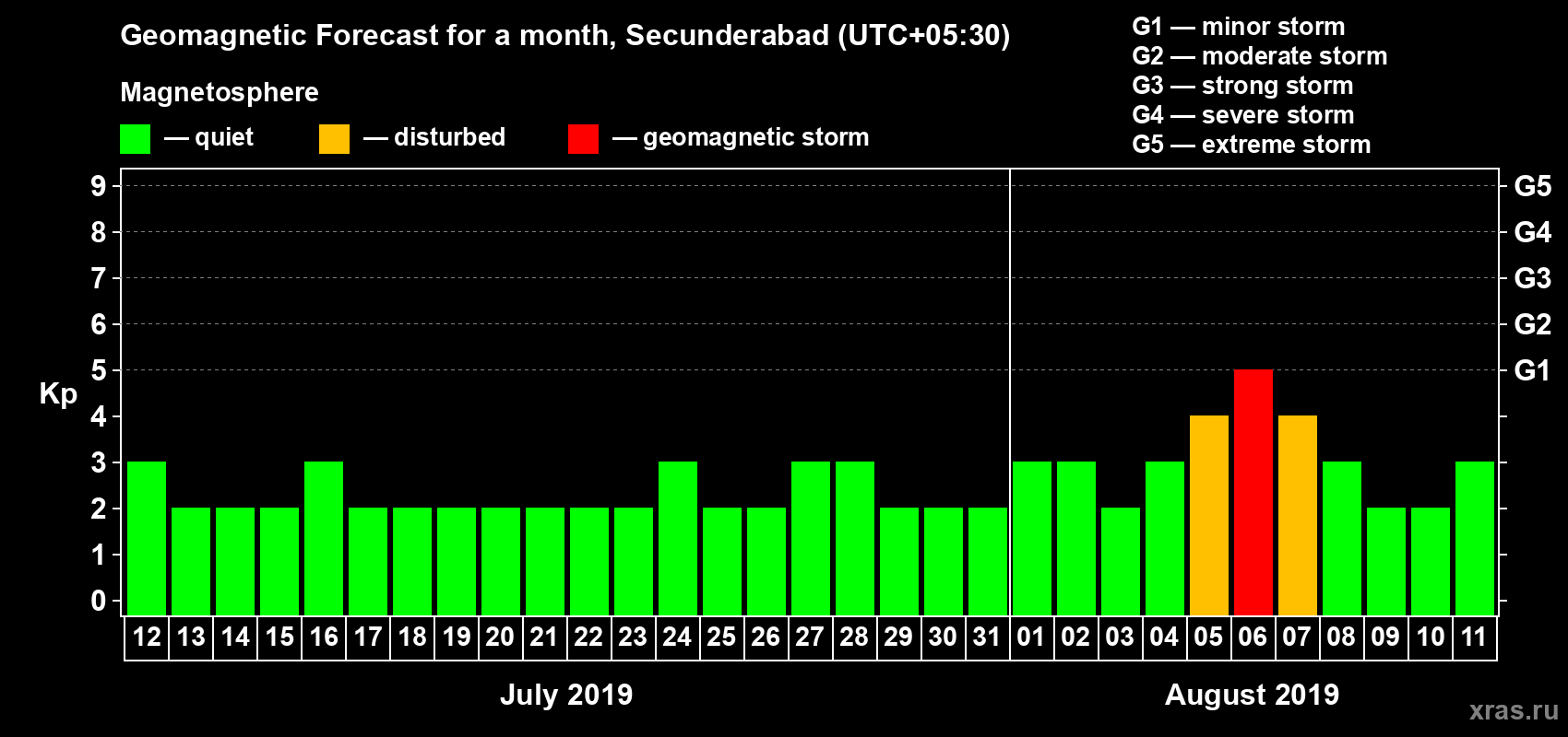 Forecast of the daily maximal value of geomagnetic index Kp for <b>1 month</b> (31 days) <b>from Jul 12, 2019 to Aug 11, 2019</b>