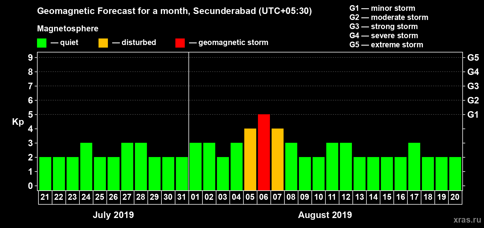 Forecast of the daily maximal value of geomagnetic index Kp for <b>1 month</b> (31 days) <b>from Jul 21, 2019 to Aug 20, 2019</b>