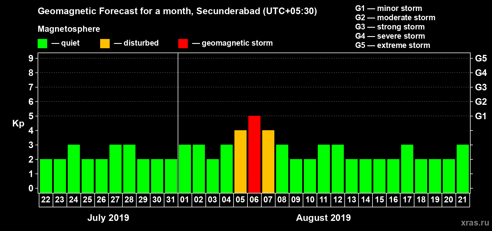 Forecast of the daily maximal value of geomagnetic index Kp for <b>1 month</b> (31 days) <b>from Jul 22, 2019 to Aug 21, 2019</b>