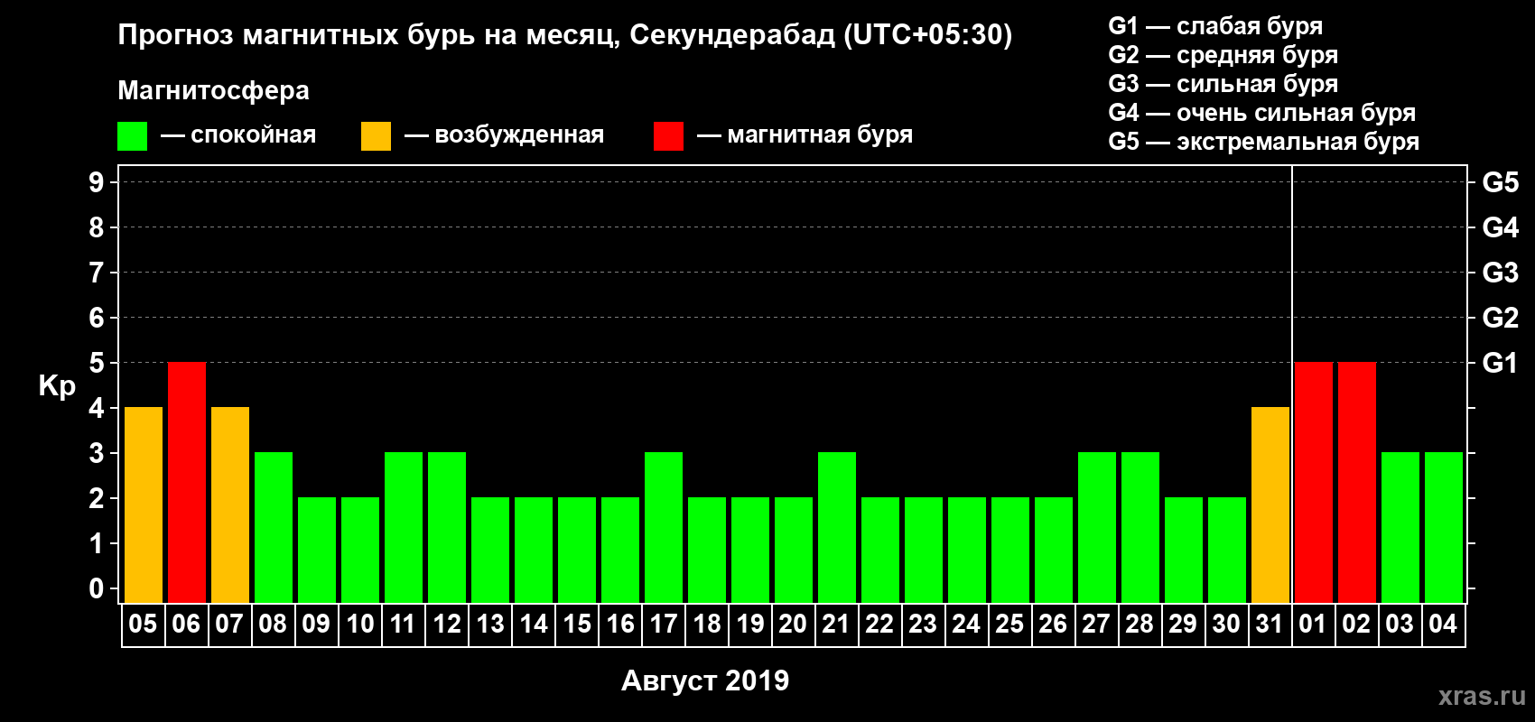 Прогноз максимального суточного геомагнитного индекса Kp на <b>1 месяц</b> (31 день) <b>с 05 августа по 04 сентября 2019 г</b>