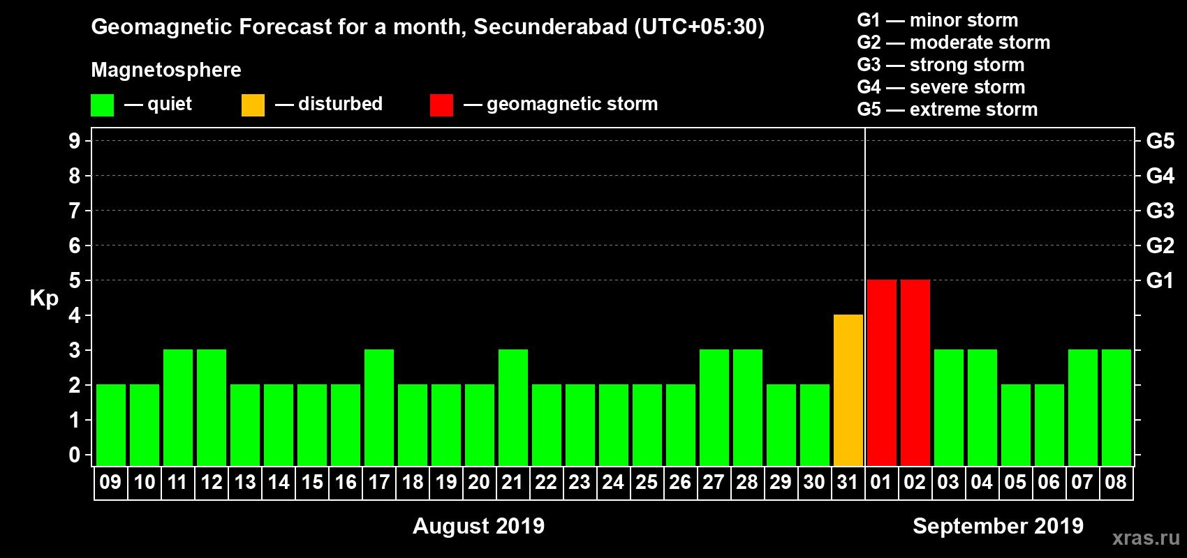 Forecast of the daily maximal value of geomagnetic index Kp for <b>1 month</b> (31 days) <b>from Aug 09, 2019 to Sep 08, 2019</b>