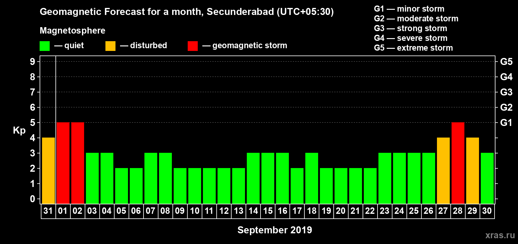 Forecast of the daily maximal value of geomagnetic index Kp for <b>1 month</b> (31 days) <b>from Aug 31, 2019 to Sep 30, 2019</b>