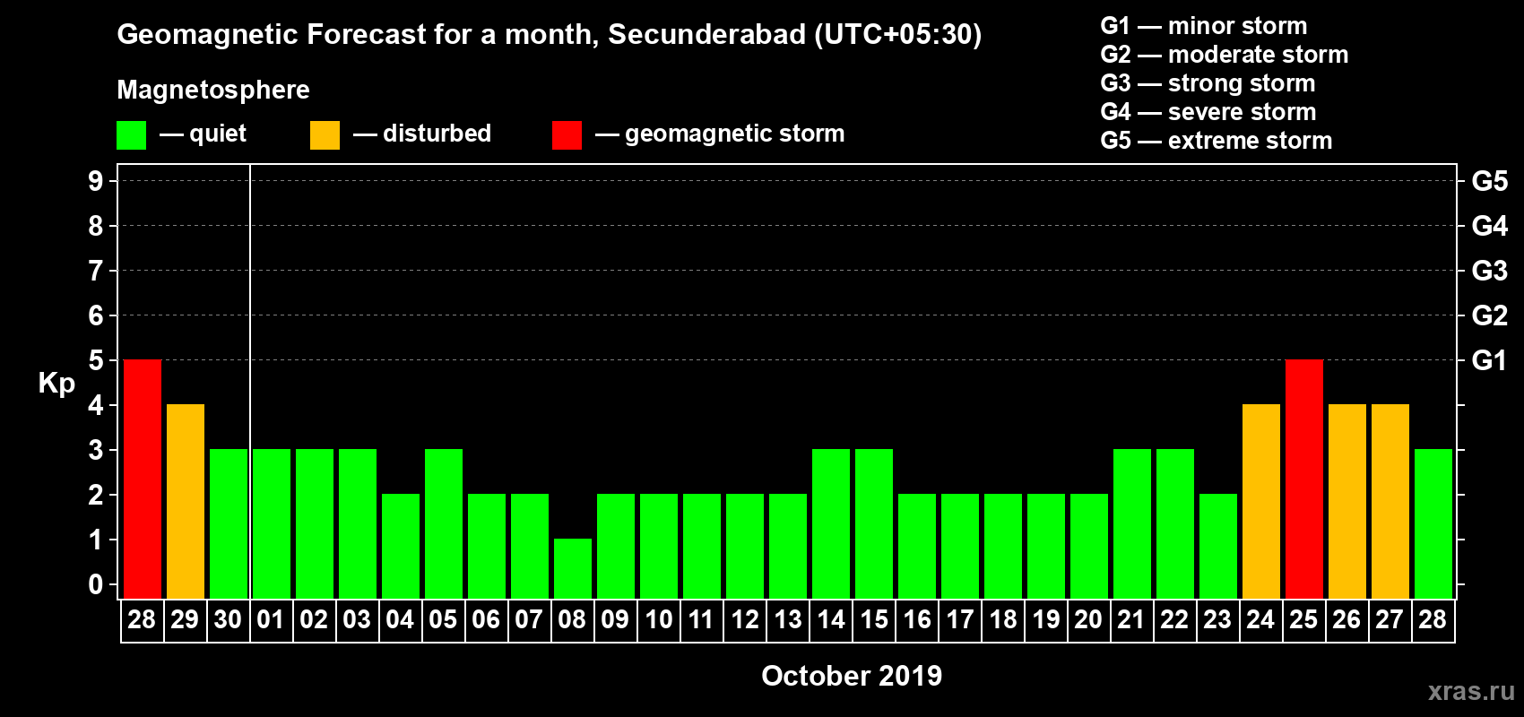 Forecast of the daily maximal value of geomagnetic index Kp for <b>1 month</b> (31 days) <b>from Sep 28, 2019 to Oct 28, 2019</b>
