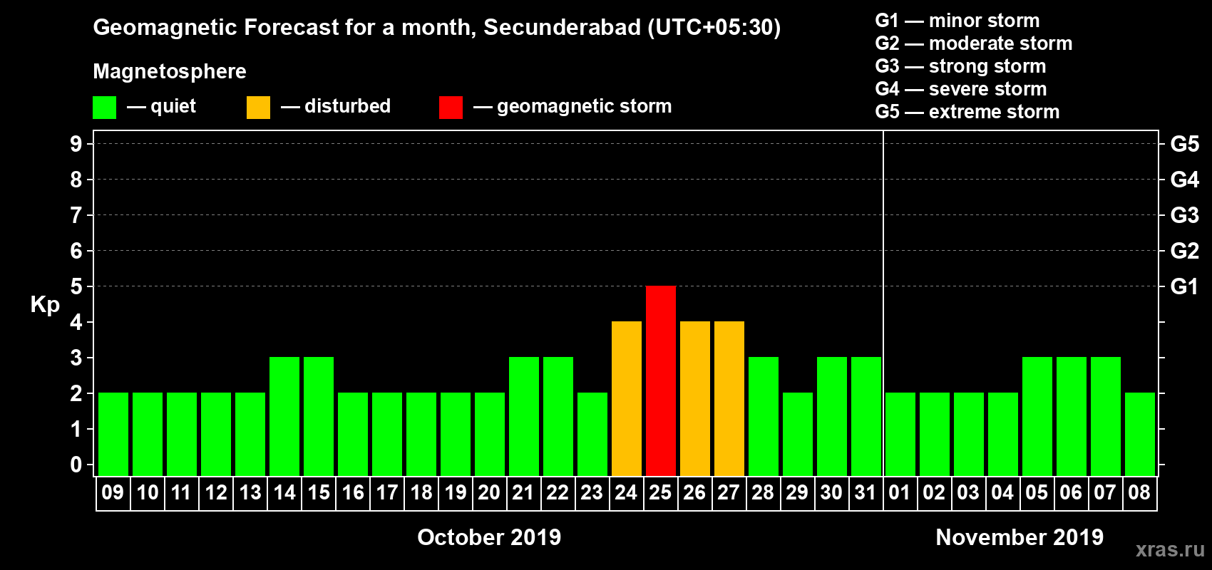 Forecast of the daily maximal value of geomagnetic index Kp for <b>1 month</b> (31 days) <b>from Oct 09, 2019 to Nov 08, 2019</b>