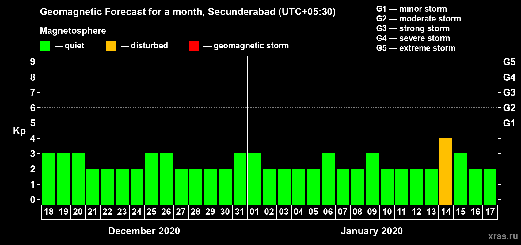 Forecast of the daily maximal value of geomagnetic index Kp for <b>1 month</b> (31 days) <b>from Dec 18, 2019 to Jan 17, 2020</b>