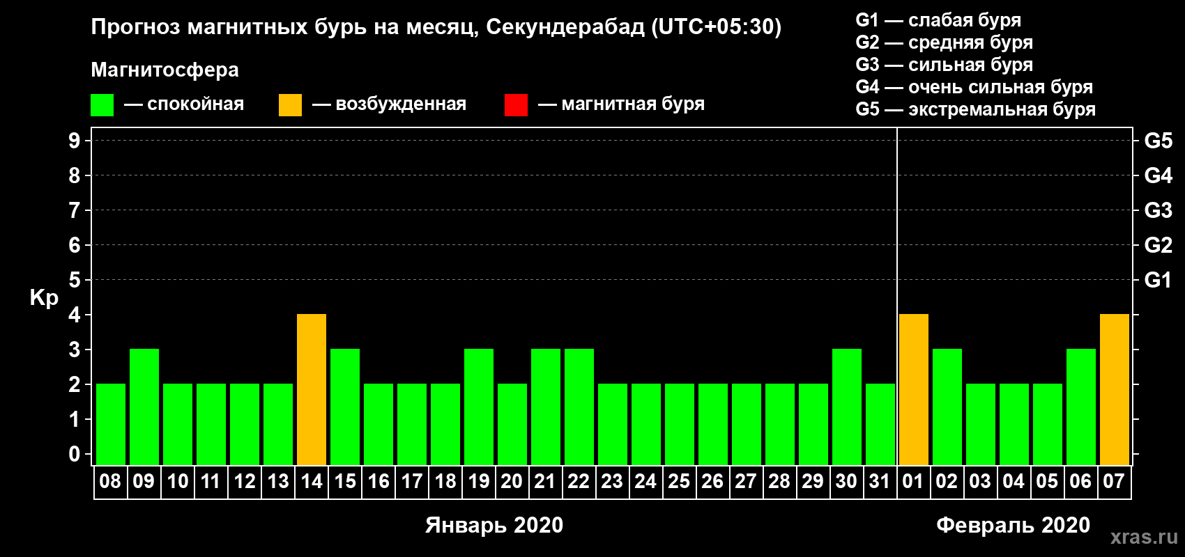 Прогноз максимального суточного геомагнитного индекса Kp на <b>1 месяц</b> (31 день) <b>с 08 января по 07 февраля 2020 г</b>